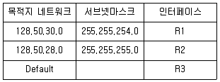 9급 국가직 공무원 컴퓨터일반 2022년 1회 9번 문제 그림
