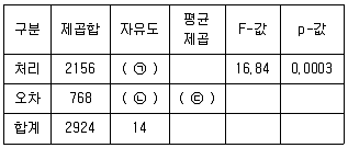 9급 국가직 공무원 통계학개론 2019년 1회 12번 문제 그림