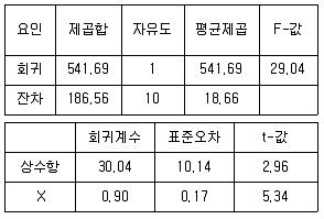 9급 국가직 공무원 통계학개론 2019년 1회 13번 문제 그림