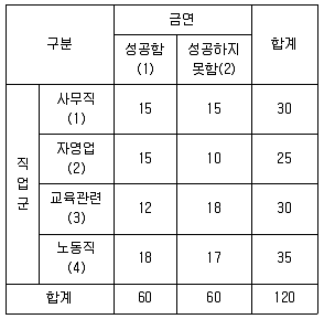9급 국가직 공무원 통계학개론 2019년 1회 19번 문제 그림