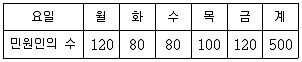 9급 국가직 공무원 통계학개론 2020년 1회 12번 문제 그림