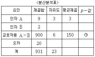 9급 국가직 공무원 통계학개론 2020년 1회 15번 문제 그림