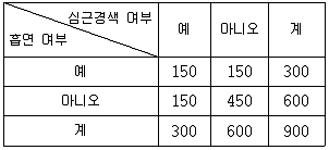 9급 국가직 공무원 통계학개론 2020년 1회 16번 문제 그림