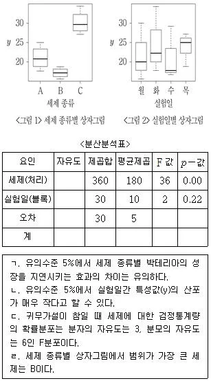 9급 국가직 공무원 통계학개론 2020년 1회 19번 문제 그림