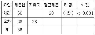 9급 국가직 공무원 통계학개론 2021년 1회 13번 문제 그림