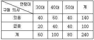 9급 국가직 공무원 통계학개론 2021년 1회 3번 문제 그림