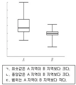 9급 국가직 공무원 통계학개론 2022년 1회 1번 문제 그림