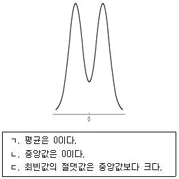 9급 국가직 공무원 통계학개론 2022년 1회 11번 문제 그림