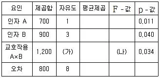 9급 국가직 공무원 통계학개론 2022년 1회 19번 문제 그림