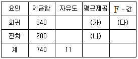 9급 국가직 공무원 통계학개론 2022년 1회 7번 문제 그림