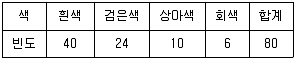 9급 국가직 공무원 통계학개론 2022년 1회 8번 문제 그림