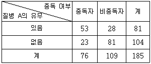 9급 국가직 공무원 통계학개론 2023년 1회 19번 문제 그림