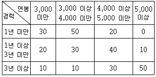 9급 국가직 공무원 통계학개론 2023년 1회 5번 문제 그림