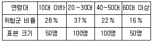 9급 국가직 공무원 통계학개론 2024년 1회 14번 문제 그림