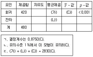 9급 국가직 공무원 통계학개론 2024년 1회 16번 문제 그림