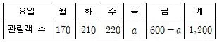 9급 국가직 공무원 통계학개론 2025년 1회 20번 문제 그림