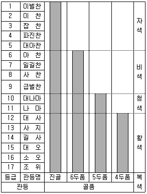 9급 국가직 공무원 한국사 2007년 1회 6번 문제 그림