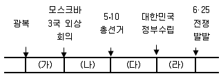 9급 국가직 공무원 한국사 2013년 1회 8번 문제 그림