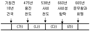 9급 국가직 공무원 한국사 2016년 1회 7번 문제 그림