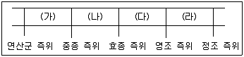 9급 국가직 공무원 한국사 2017년 1회 5번 문제 그림