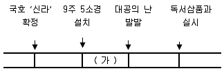 9급 국가직 공무원 한국사 2019년 1회 14번 문제 그림