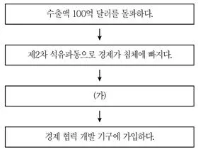 9급 국가직 공무원 한국사 2020년 1회 17번 문제 그림