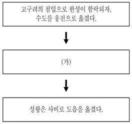 9급 국가직 공무원 한국사 2021년 1회 6번 문제 그림