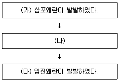 9급 국가직 공무원 한국사 2023년 1회 15번 문제 그림