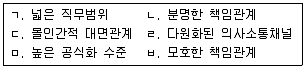 9급 국가직 공무원 행정학개론 2015년 1회 7번 문제 그림