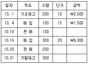 9급 국가직 공무원 회계원리 2007년 1회 13번 문제 그림