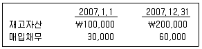9급 국가직 공무원 회계원리 2007년 1회 19번 문제 그림
