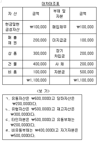 9급 국가직 공무원 회계원리 2007년 1회 20번 문제 그림