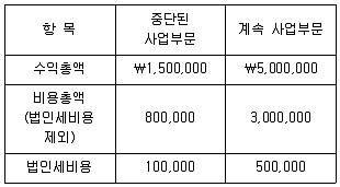 9급 국가직 공무원 회계원리 2008년 1회 18번 문제 그림