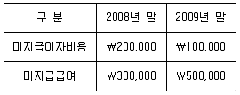 9급 국가직 공무원 회계원리 2009년 1회 14번 문제 그림