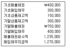 9급 국가직 공무원 회계원리 2009년 1회 4번 문제 그림