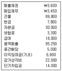 9급 국가직 공무원 회계원리 2010년 1회 19번 문제 그림