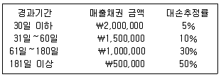 9급 국가직 공무원 회계원리 2010년 1회 8번 문제 그림