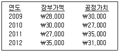 9급 국가직 공무원 회계원리 2012년 1회 6번 문제 그림