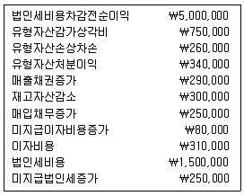 9급 국가직 공무원 회계원리 2012년 1회 8번 문제 그림