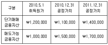 9급 국가직 공무원 회계원리 2013년 1회 15번 문제 그림