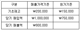 9급 국가직 공무원 회계원리 2013년 1회 19번 문제 그림
