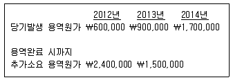9급 국가직 공무원 회계원리 2015년 1회 9번 문제 그림