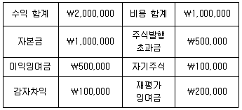9급 국가직 공무원 회계원리 2016년 1회 16번 문제 그림