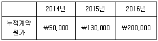 9급 국가직 공무원 회계원리 2016년 1회 18번 문제 그림