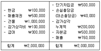 9급 국가직 공무원 회계원리 2018년 1회 11번 문제 그림