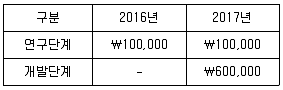 9급 국가직 공무원 회계원리 2018년 1회 19번 문제 그림