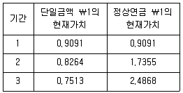 9급 국가직 공무원 회계원리 2018년 1회 9번 문제 그림
