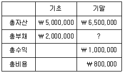 9급 국가직 공무원 회계원리 2020년 1회 1번 문제 그림