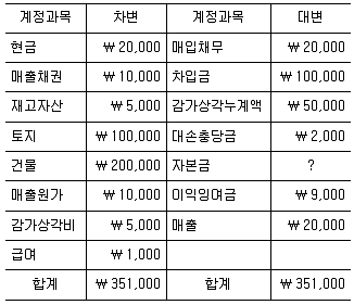 9급 국가직 공무원 회계원리 2020년 1회 16번 문제 그림