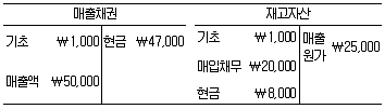 9급 국가직 공무원 회계원리 2020년 1회 17번 문제 그림
